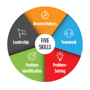 UPAF Bright  Minds Five Skills Graphic